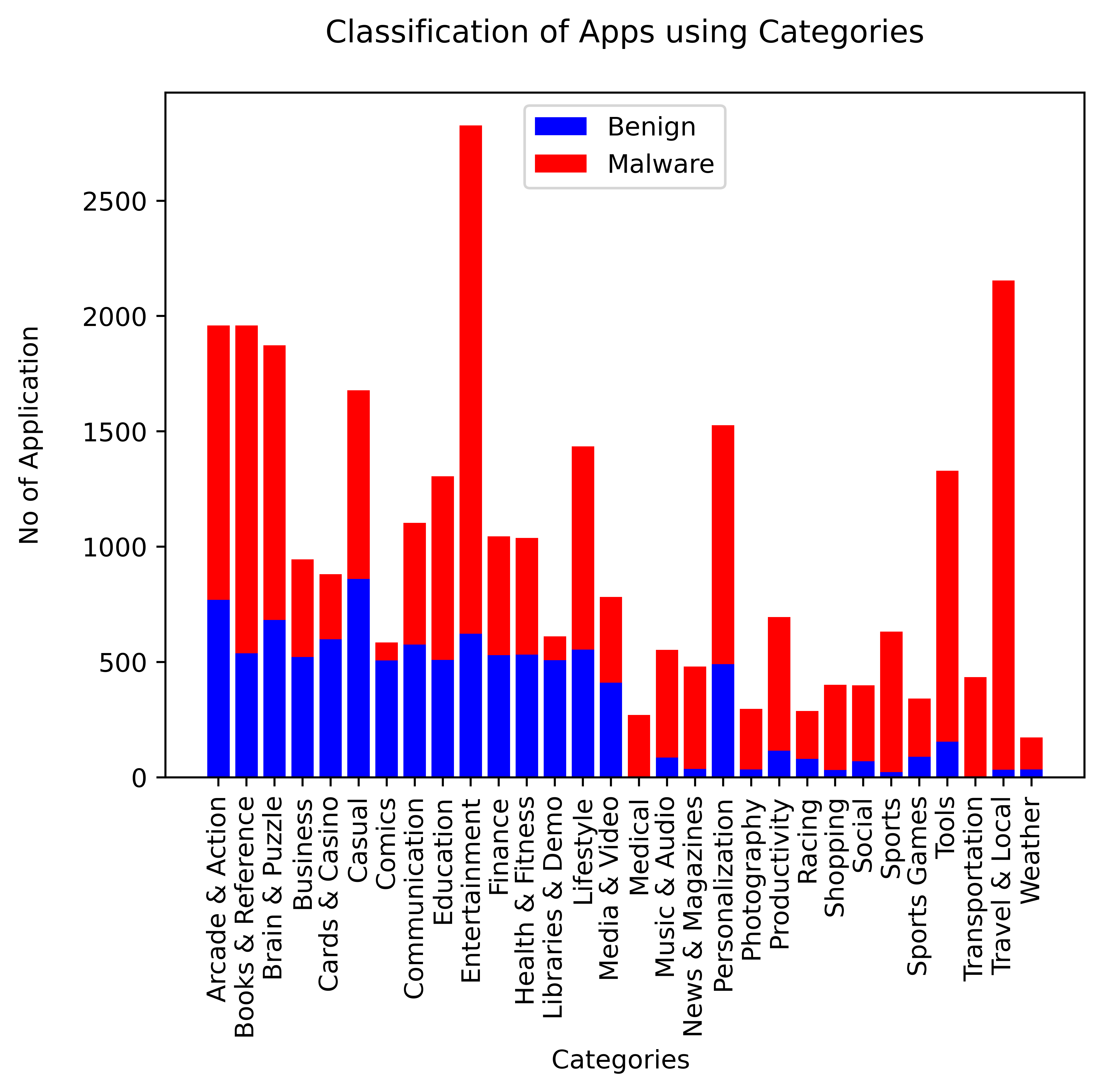 Classification of Apps using Categories